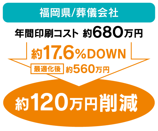 実績 福岡県 葬儀会社 約120万円削減