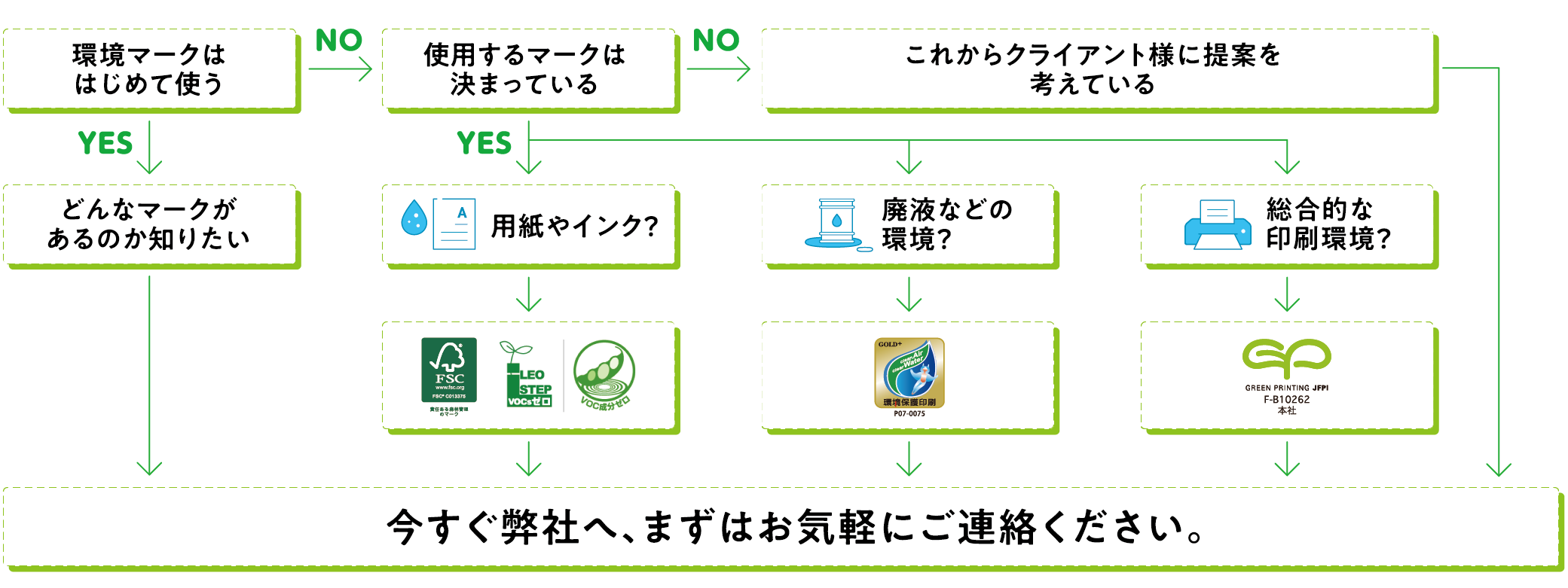 環境マーク導入のフローチャート